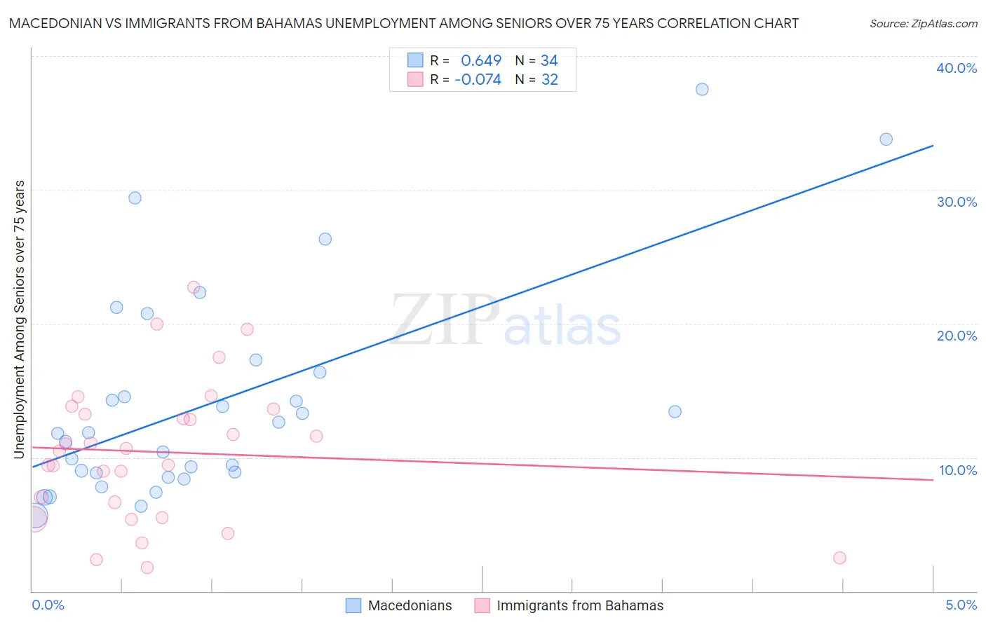 Macedonian vs Immigrants from Bahamas Unemployment Among Seniors over 75 years