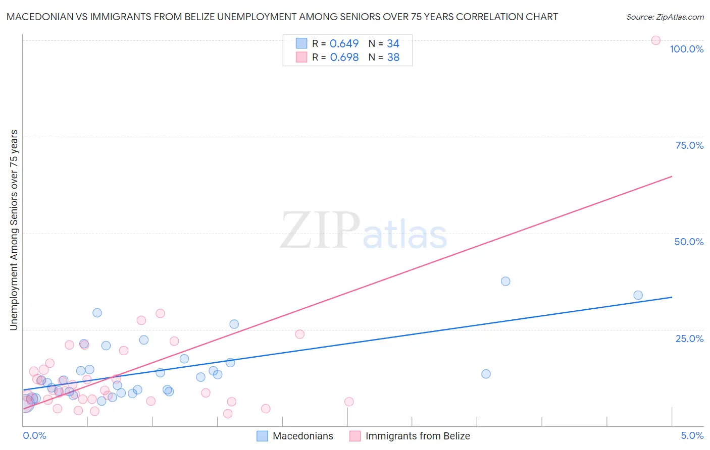 Macedonian vs Immigrants from Belize Unemployment Among Seniors over 75 years