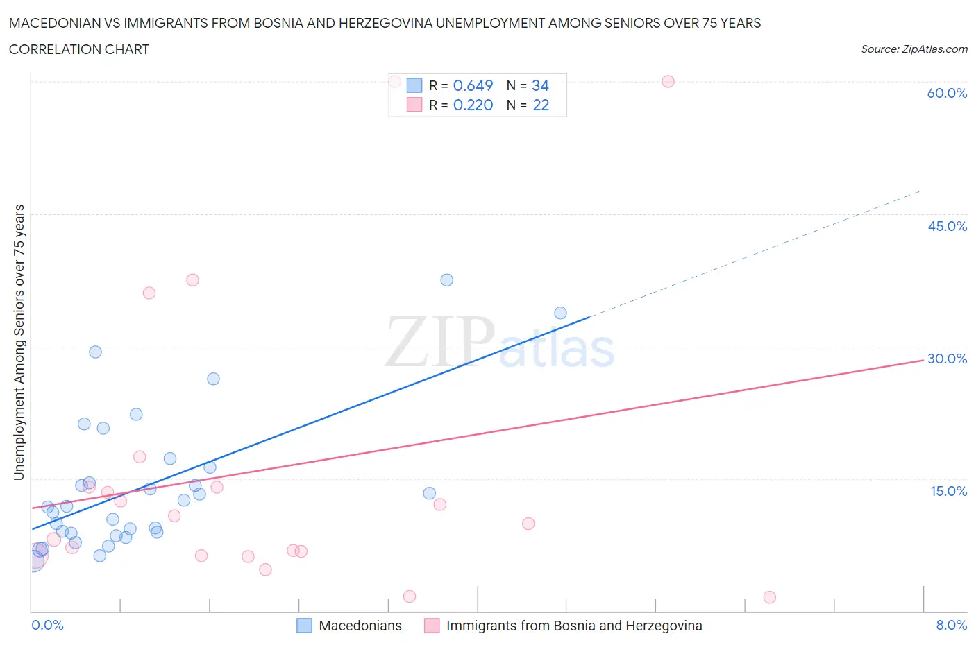 Macedonian vs Immigrants from Bosnia and Herzegovina Unemployment Among Seniors over 75 years