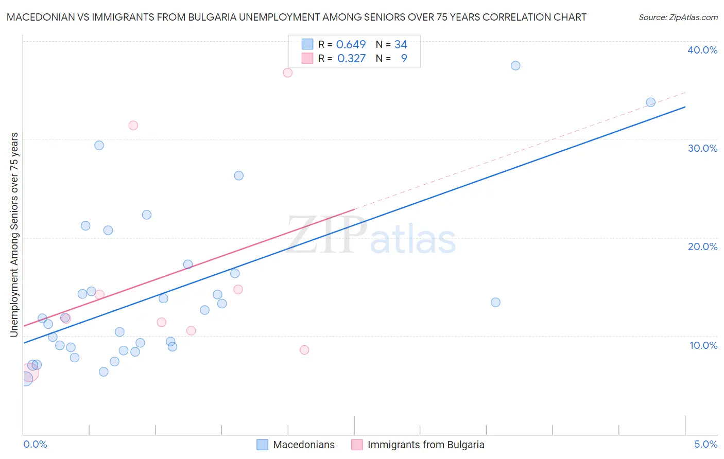 Macedonian vs Immigrants from Bulgaria Unemployment Among Seniors over 75 years