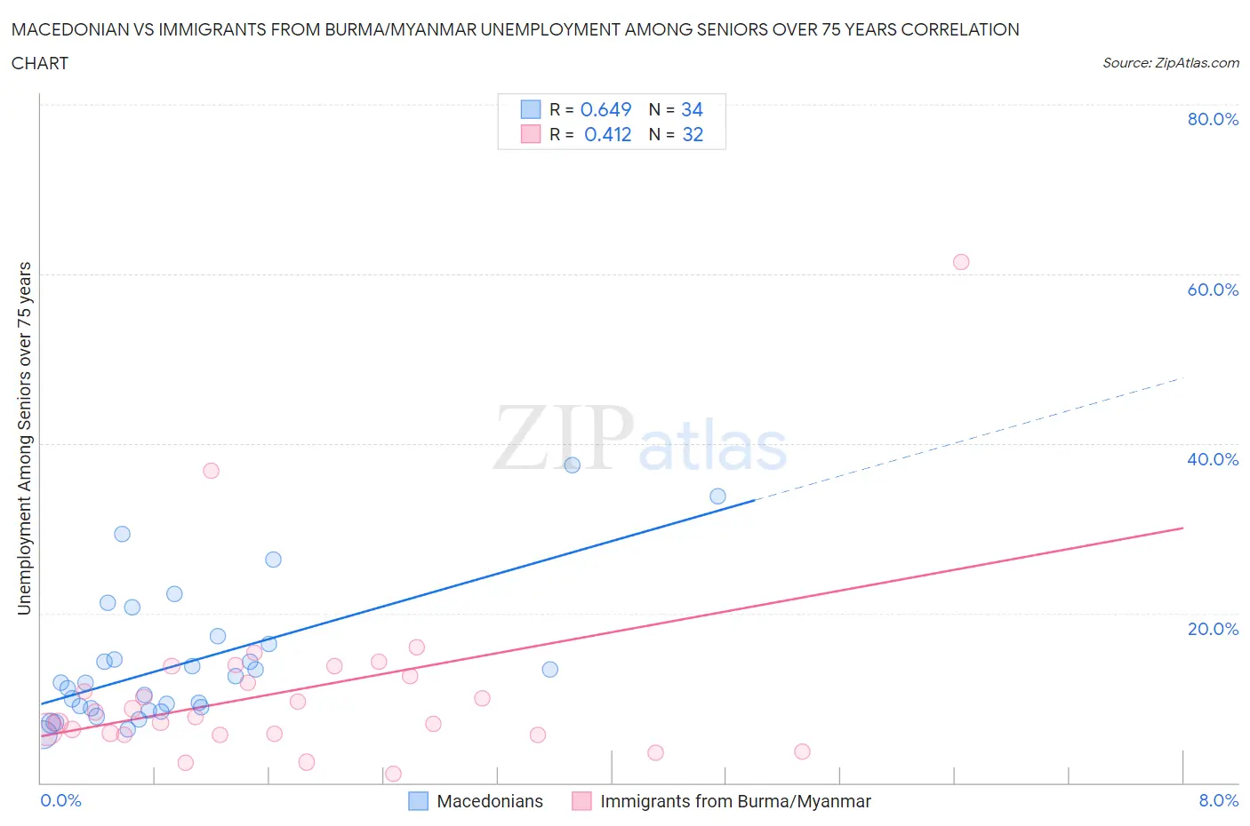 Macedonian vs Immigrants from Burma/Myanmar Unemployment Among Seniors over 75 years