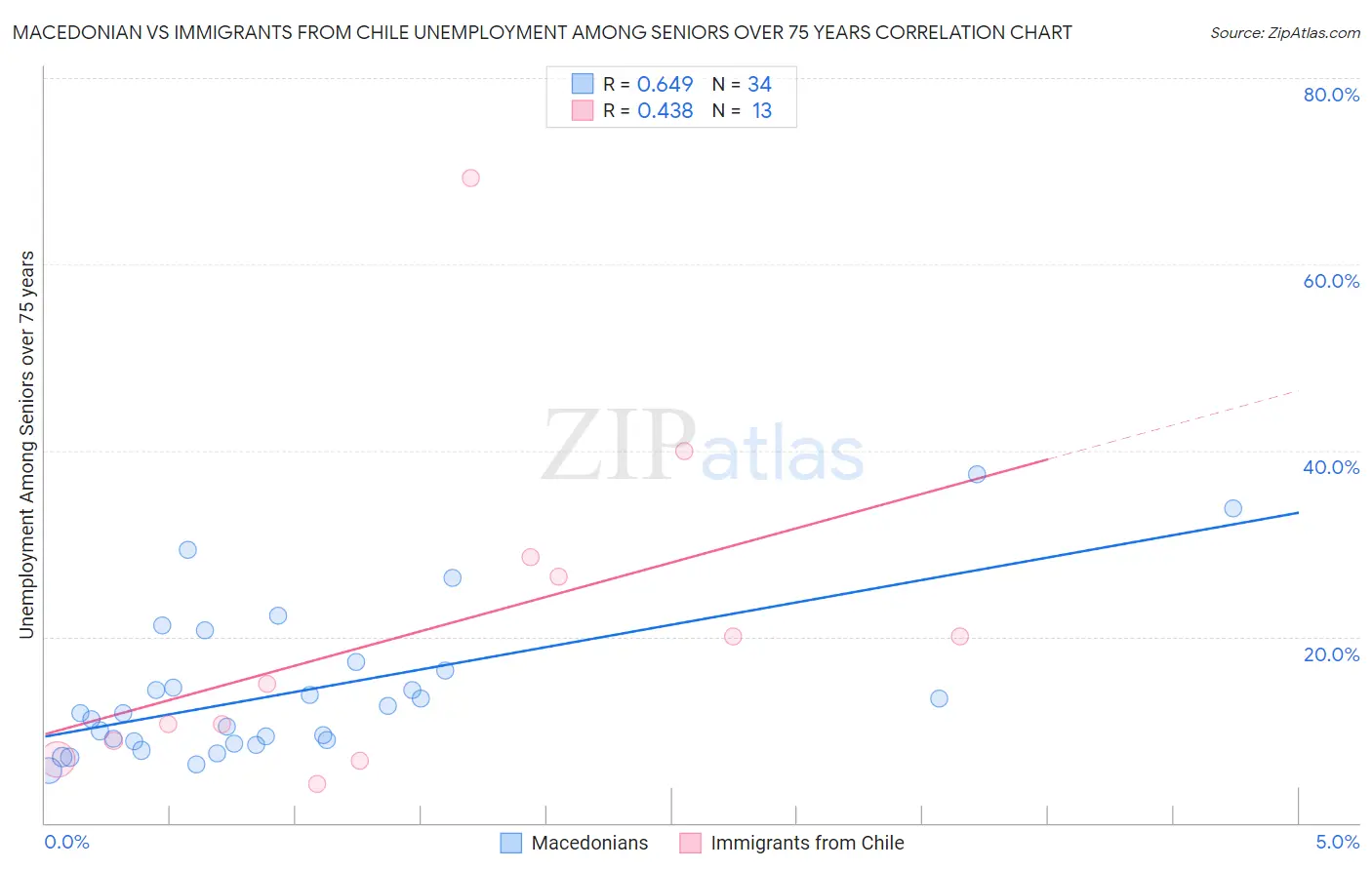 Macedonian vs Immigrants from Chile Unemployment Among Seniors over 75 years