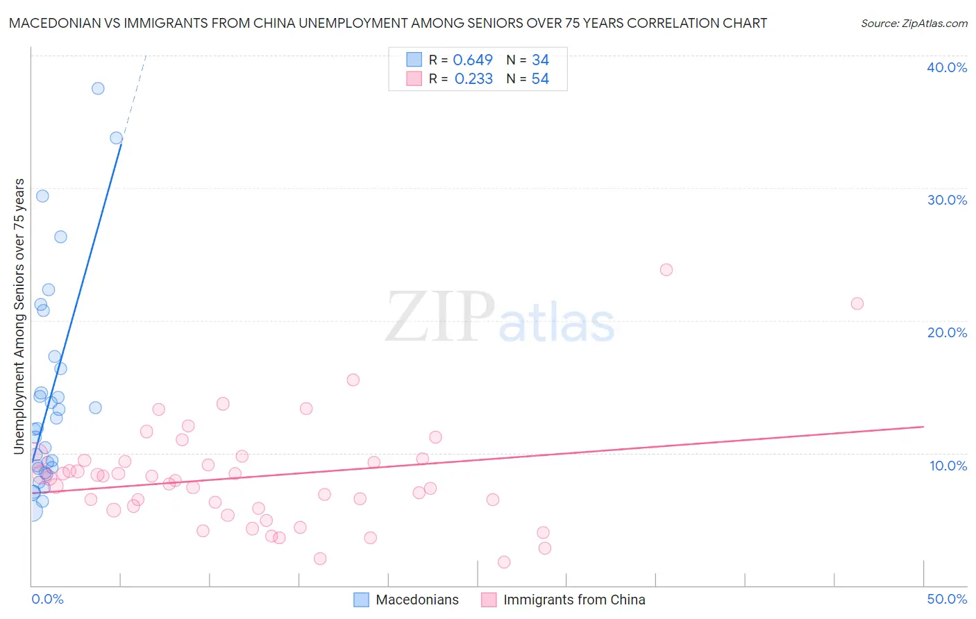 Macedonian vs Immigrants from China Unemployment Among Seniors over 75 years