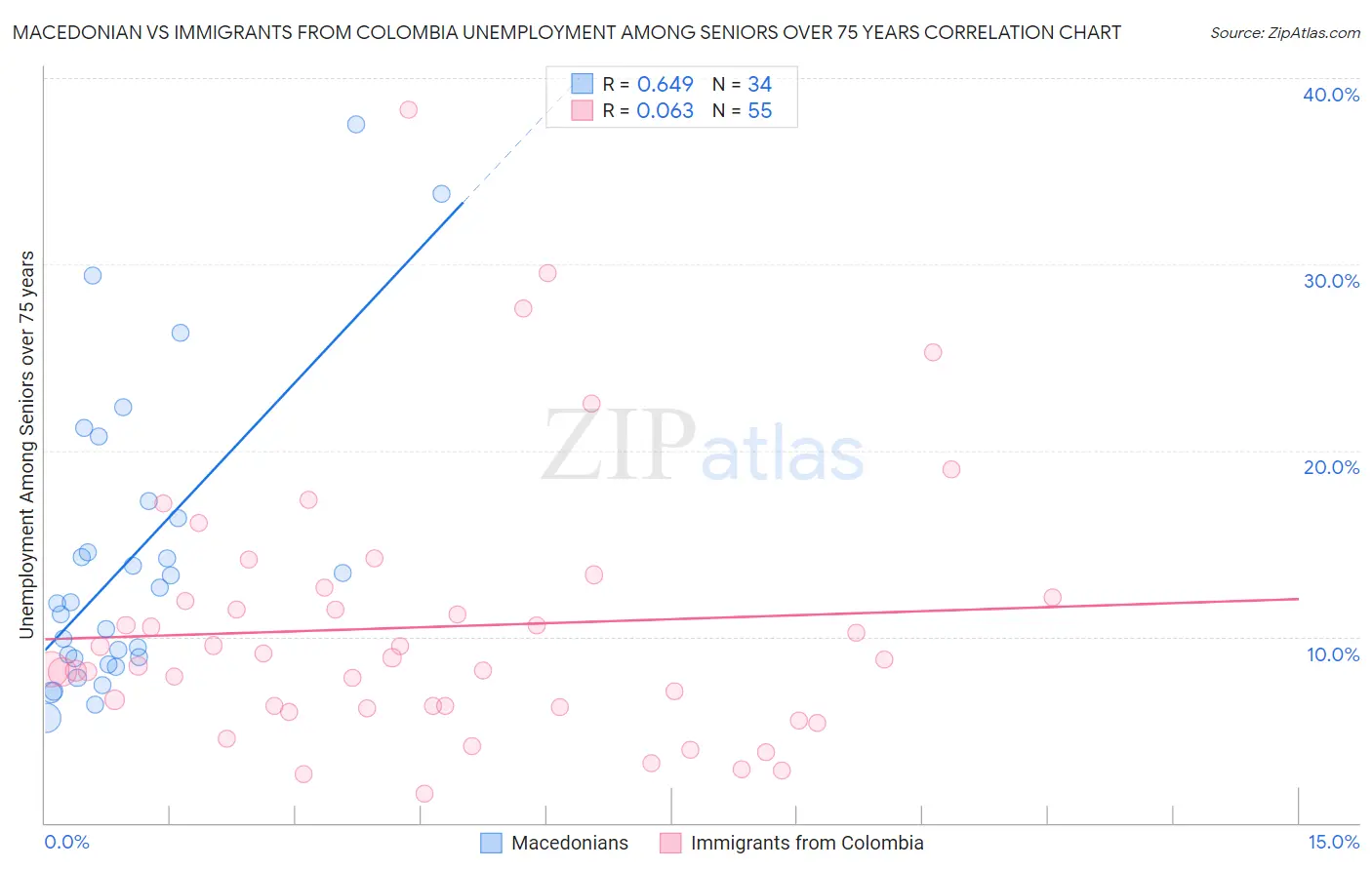 Macedonian vs Immigrants from Colombia Unemployment Among Seniors over 75 years