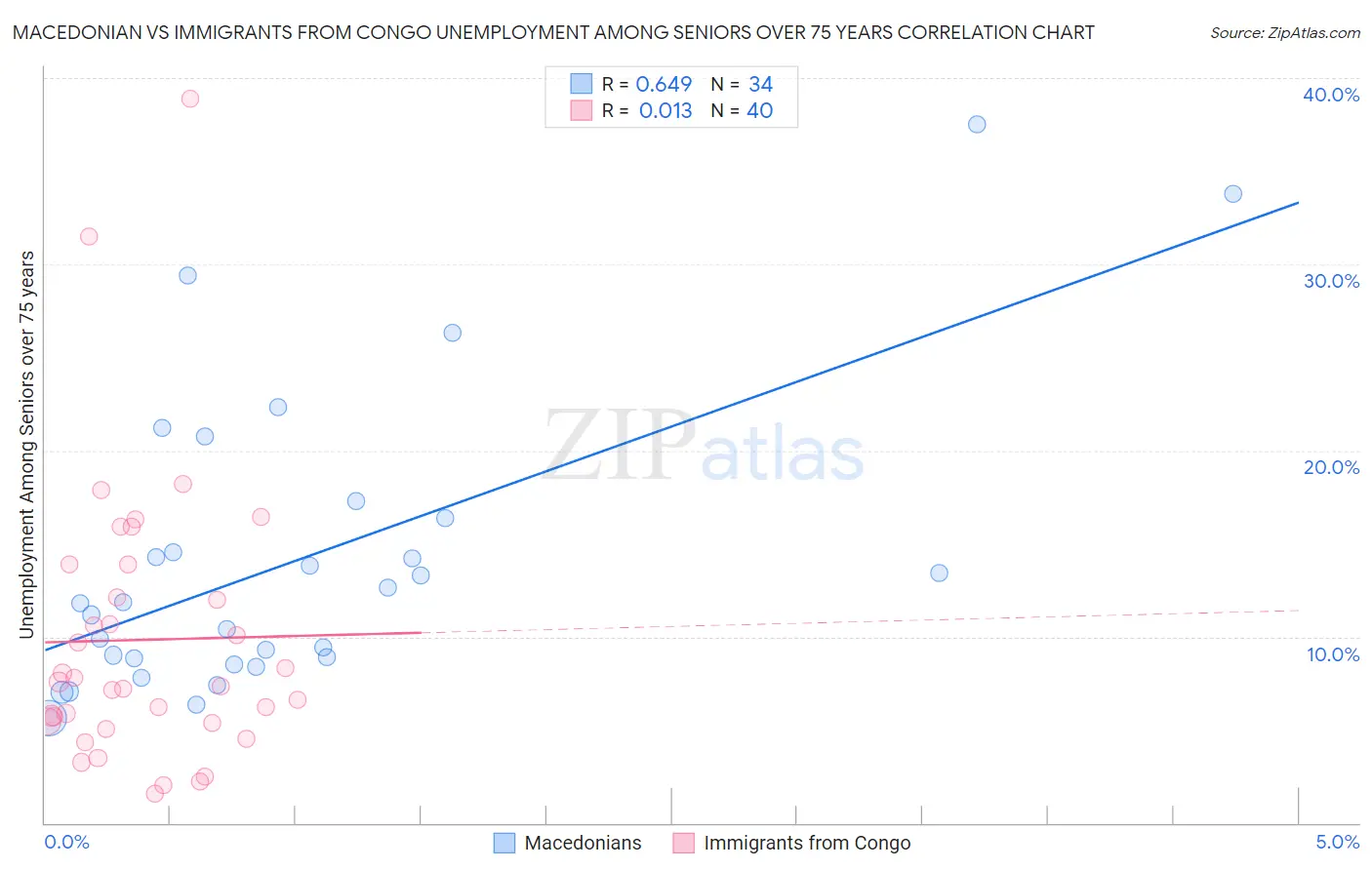 Macedonian vs Immigrants from Congo Unemployment Among Seniors over 75 years