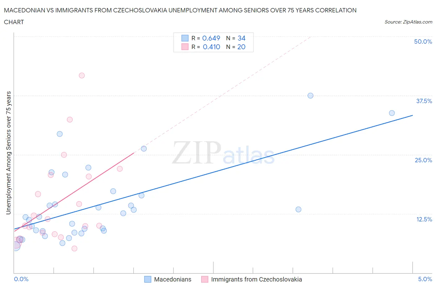 Macedonian vs Immigrants from Czechoslovakia Unemployment Among Seniors over 75 years