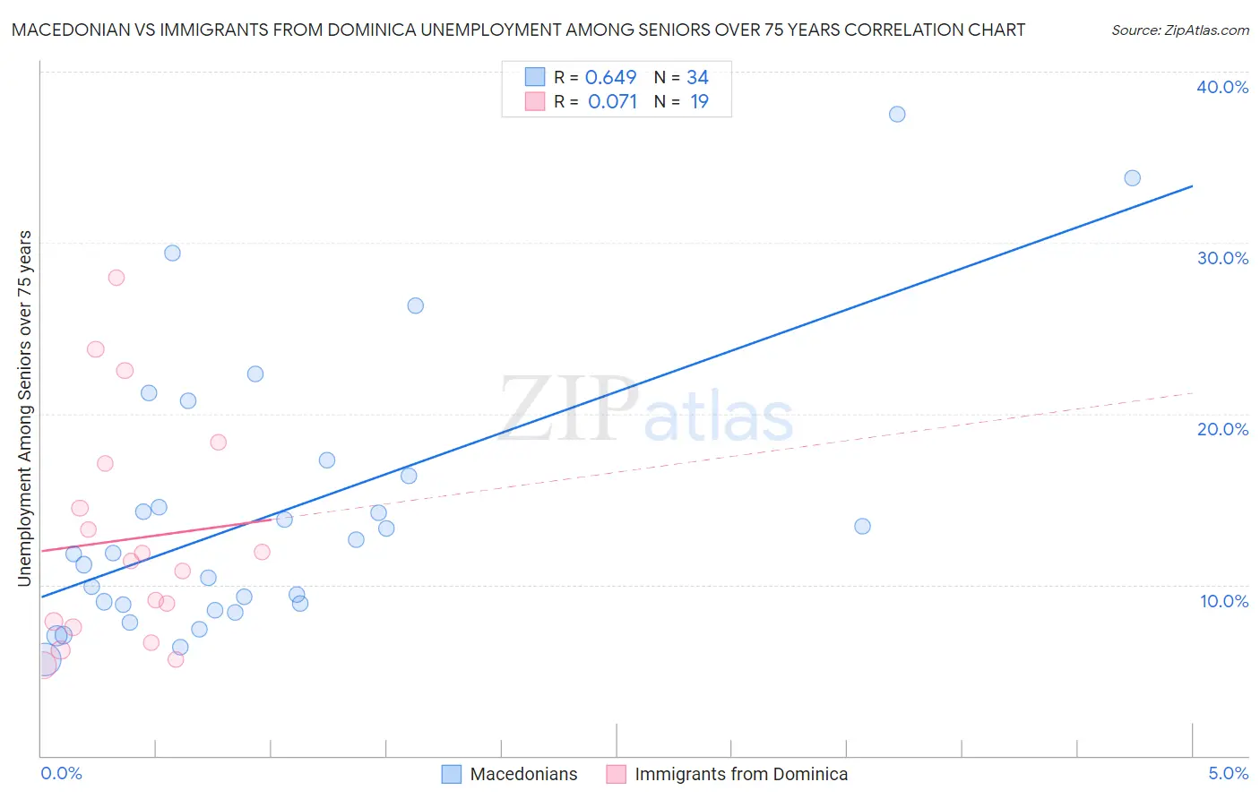 Macedonian vs Immigrants from Dominica Unemployment Among Seniors over 75 years
