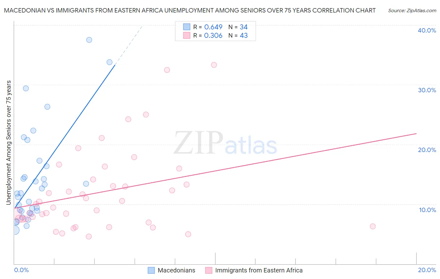 Macedonian vs Immigrants from Eastern Africa Unemployment Among Seniors over 75 years