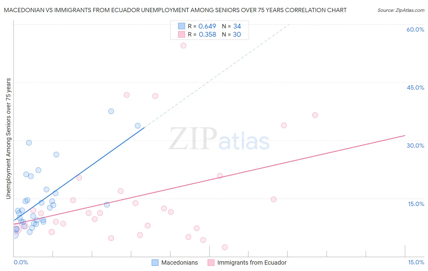 Macedonian vs Immigrants from Ecuador Unemployment Among Seniors over 75 years