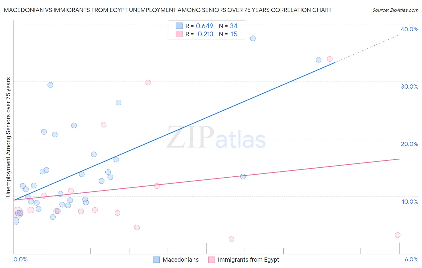 Macedonian vs Immigrants from Egypt Unemployment Among Seniors over 75 years