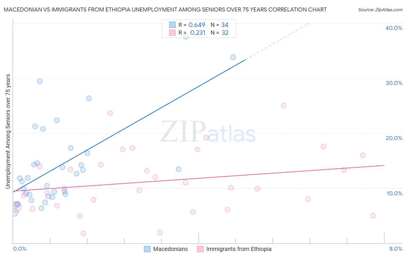 Macedonian vs Immigrants from Ethiopia Unemployment Among Seniors over 75 years