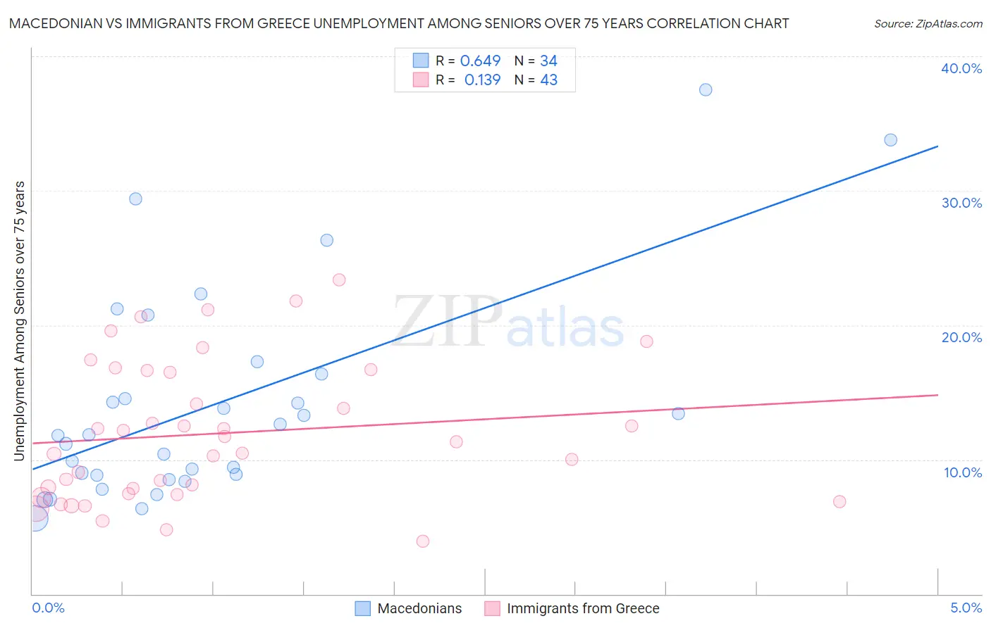 Macedonian vs Immigrants from Greece Unemployment Among Seniors over 75 years