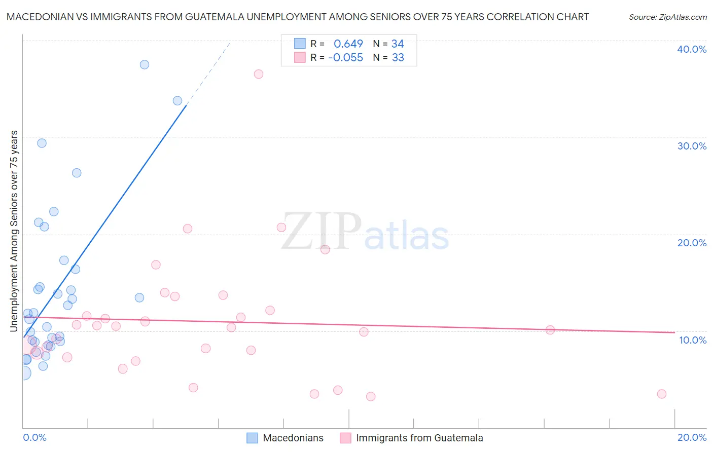 Macedonian vs Immigrants from Guatemala Unemployment Among Seniors over 75 years