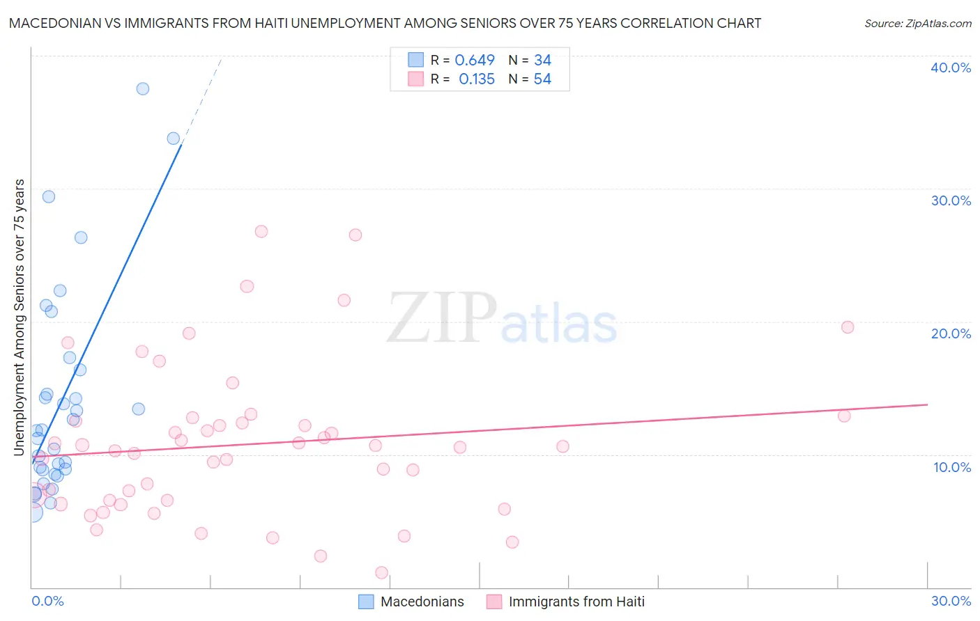 Macedonian vs Immigrants from Haiti Unemployment Among Seniors over 75 years