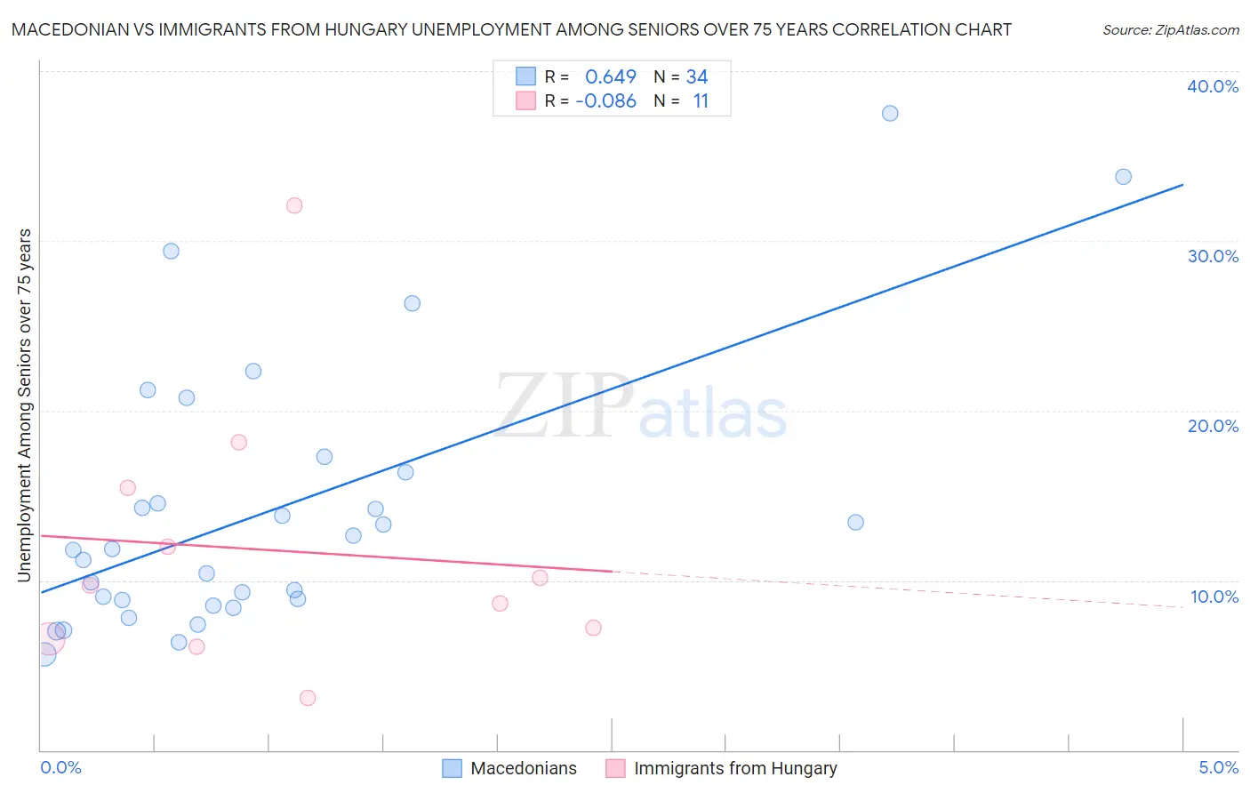 Macedonian vs Immigrants from Hungary Unemployment Among Seniors over 75 years