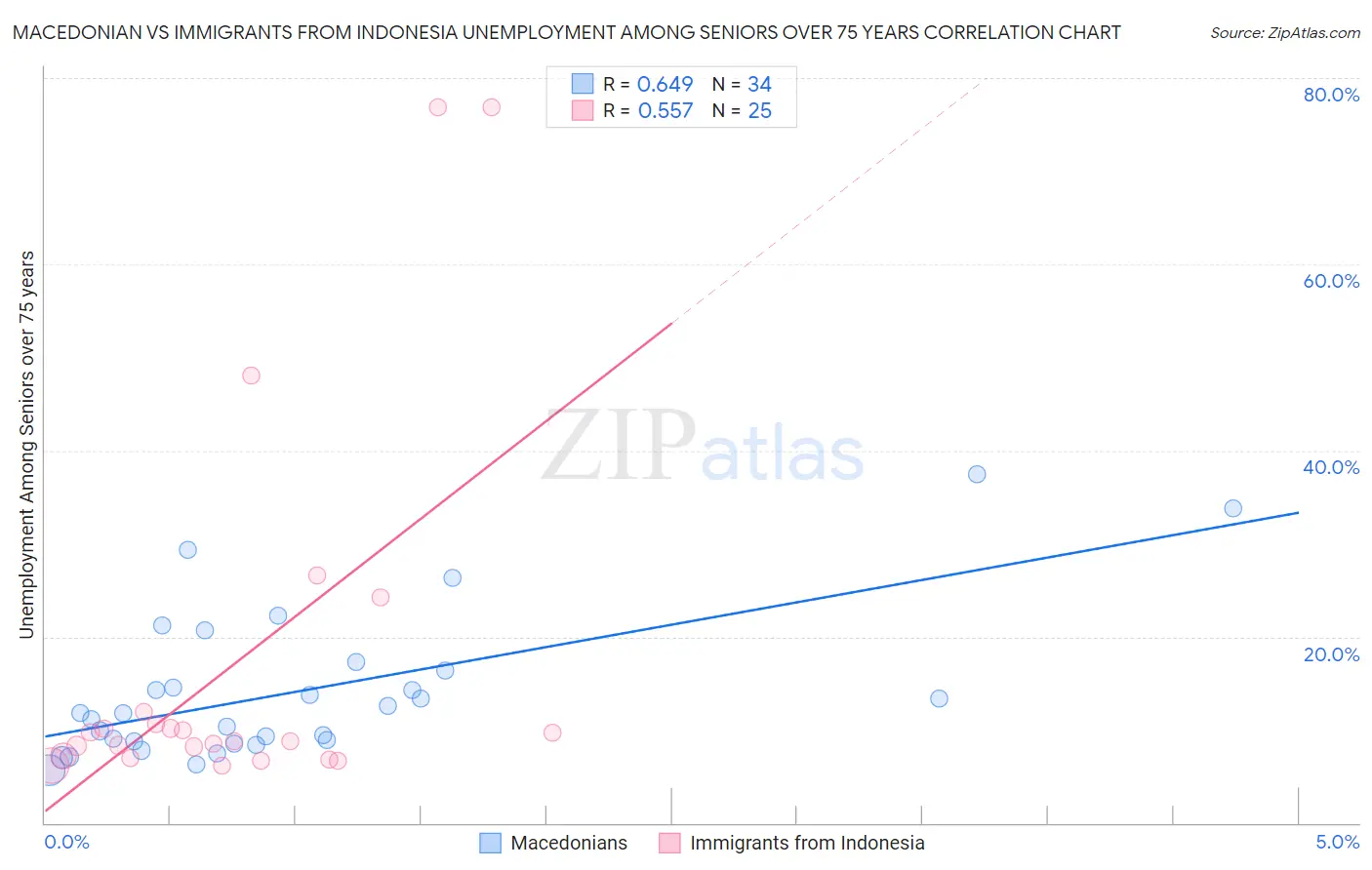 Macedonian vs Immigrants from Indonesia Unemployment Among Seniors over 75 years