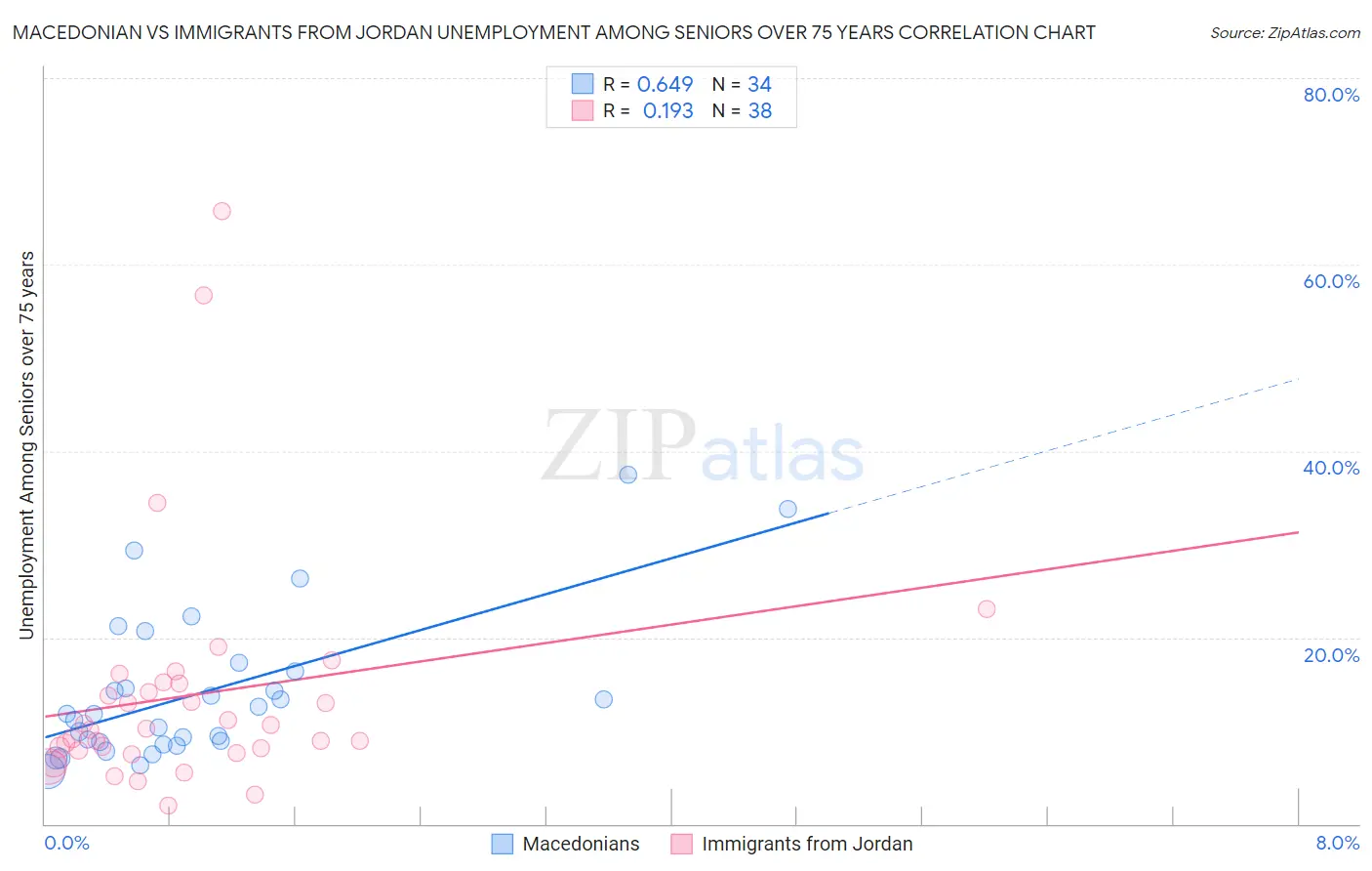 Macedonian vs Immigrants from Jordan Unemployment Among Seniors over 75 years