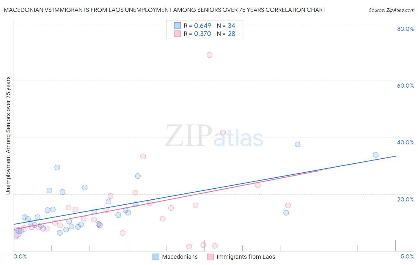 Macedonian vs Immigrants from Laos Unemployment Among Seniors over 75 years