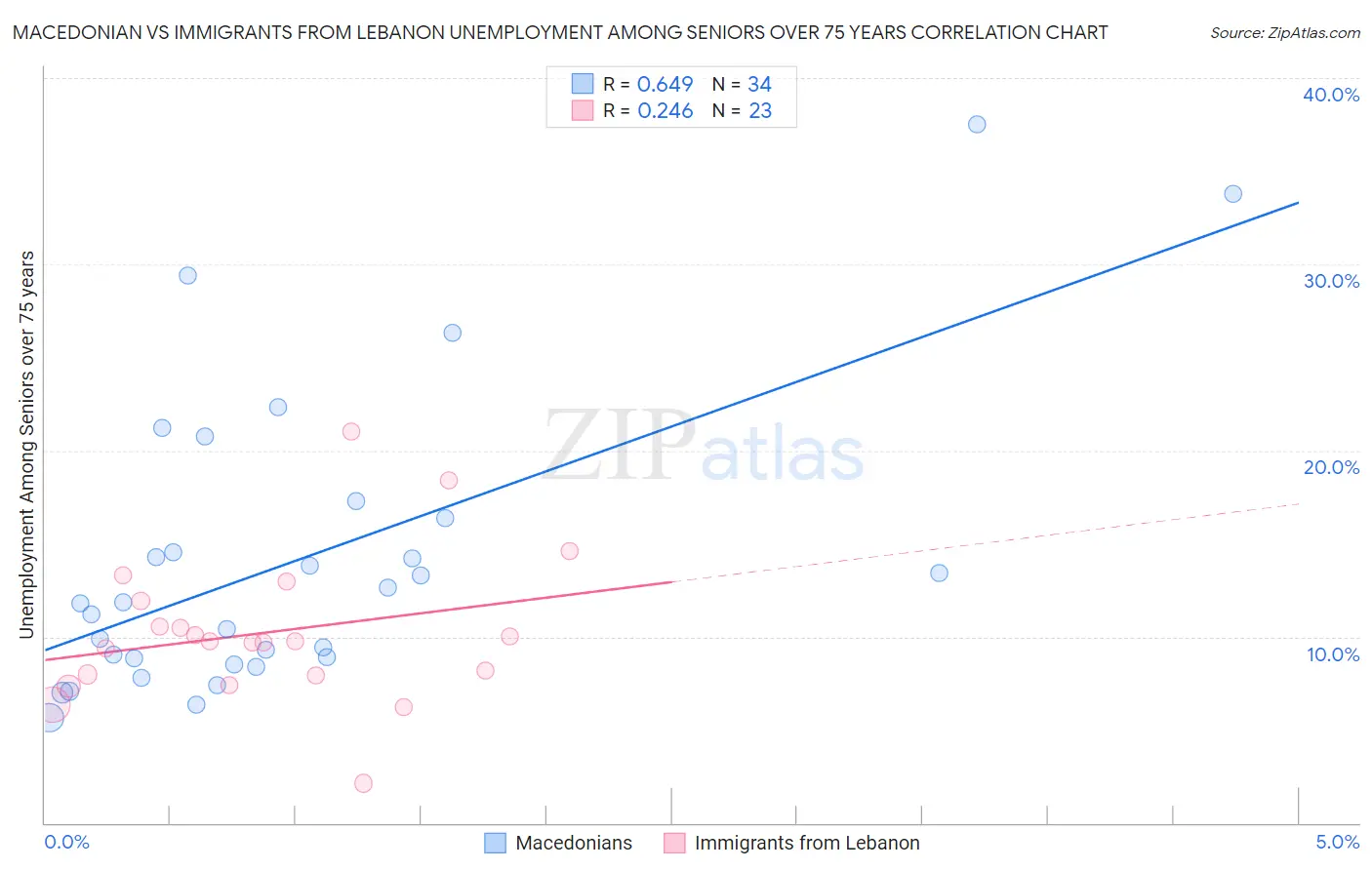 Macedonian vs Immigrants from Lebanon Unemployment Among Seniors over 75 years
