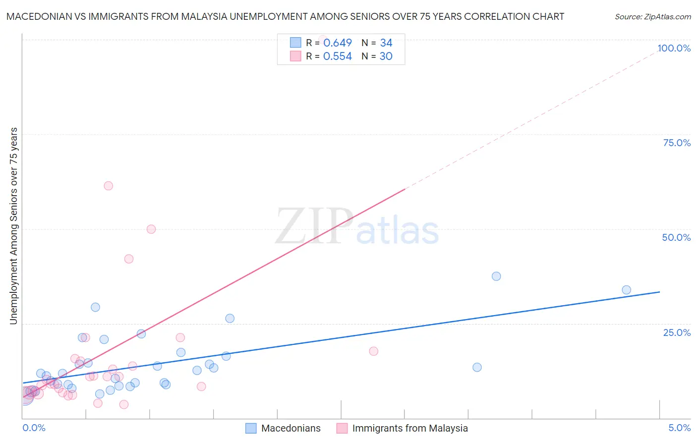 Macedonian vs Immigrants from Malaysia Unemployment Among Seniors over 75 years
