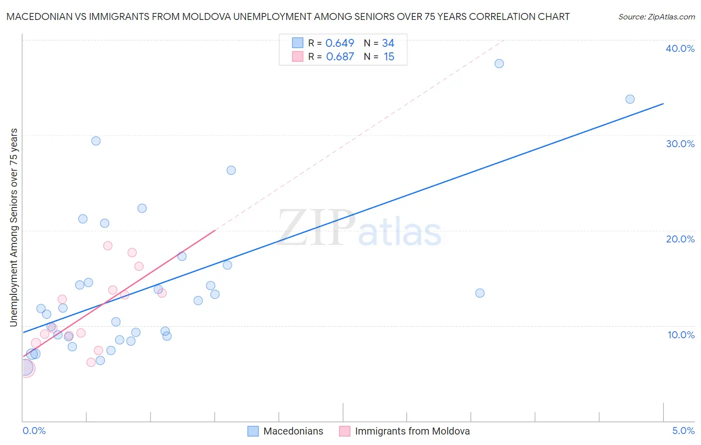 Macedonian vs Immigrants from Moldova Unemployment Among Seniors over 75 years