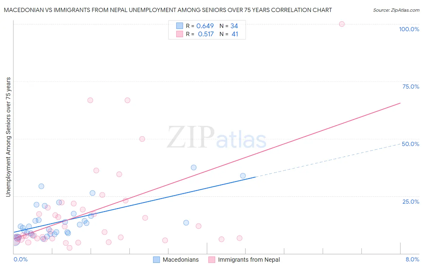 Macedonian vs Immigrants from Nepal Unemployment Among Seniors over 75 years