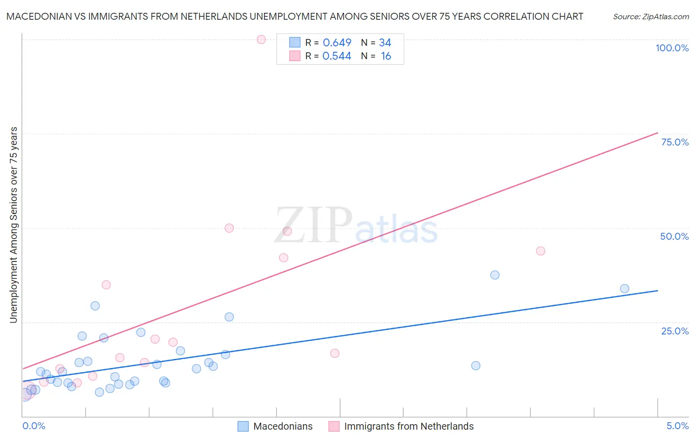Macedonian vs Immigrants from Netherlands Unemployment Among Seniors over 75 years