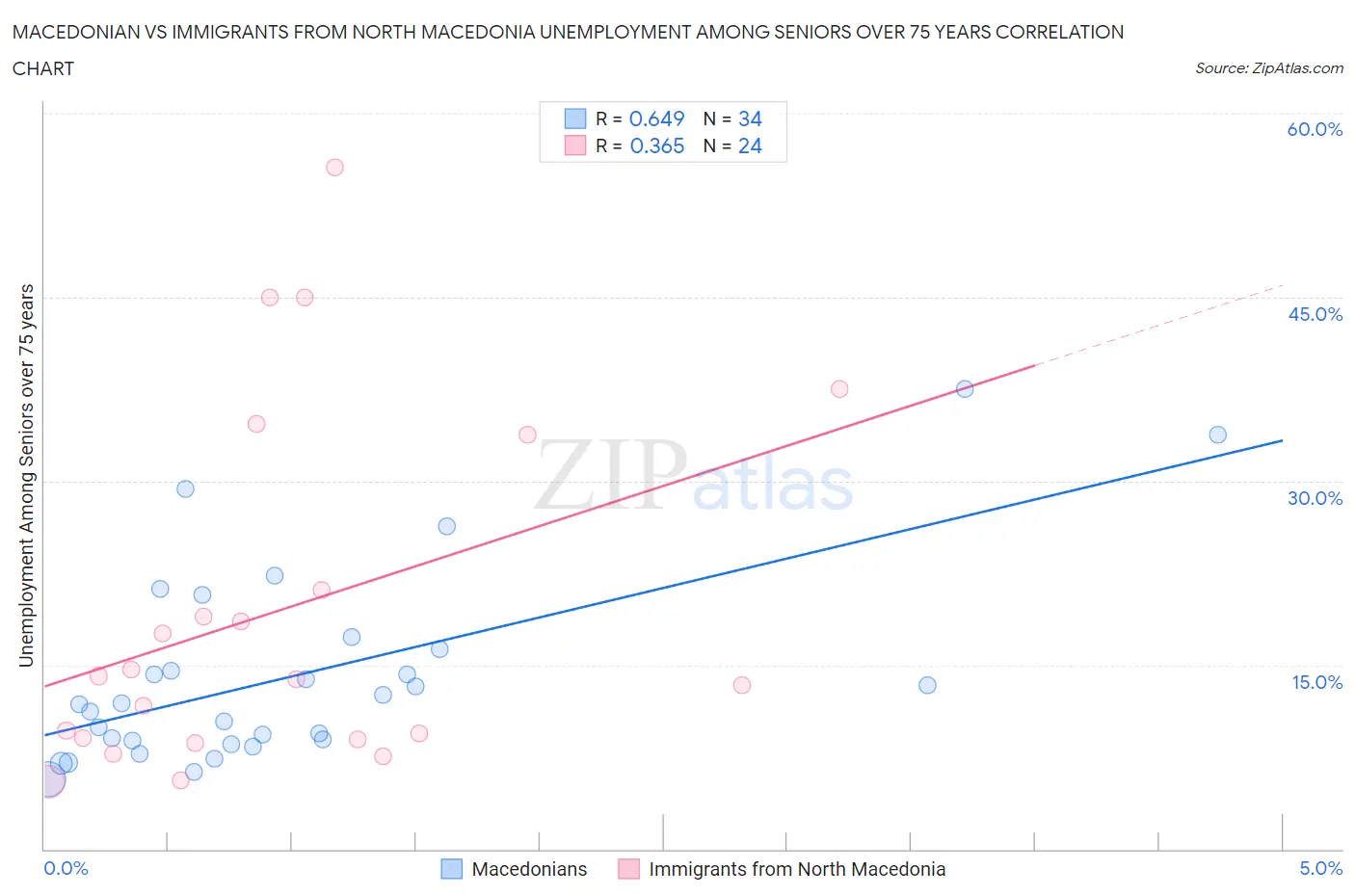 Macedonian vs Immigrants from North Macedonia Unemployment Among Seniors over 75 years