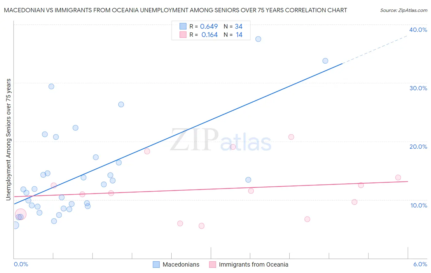 Macedonian vs Immigrants from Oceania Unemployment Among Seniors over 75 years