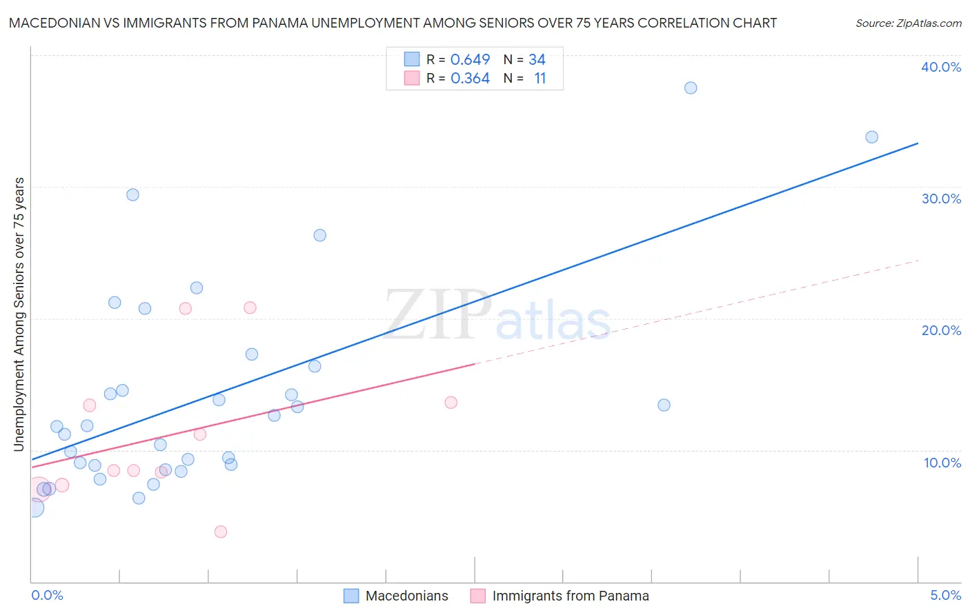 Macedonian vs Immigrants from Panama Unemployment Among Seniors over 75 years