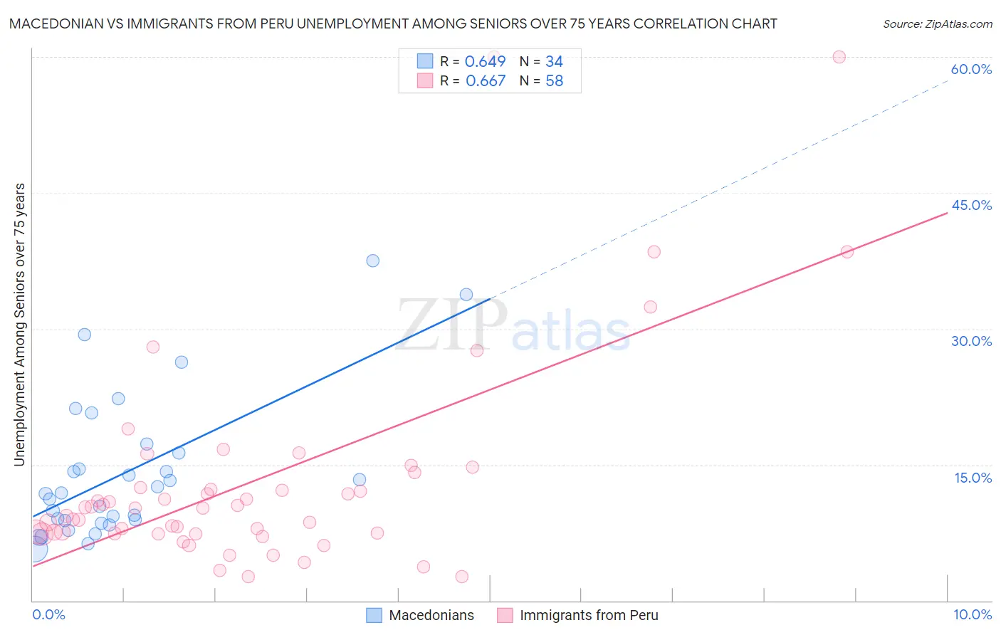 Macedonian vs Immigrants from Peru Unemployment Among Seniors over 75 years