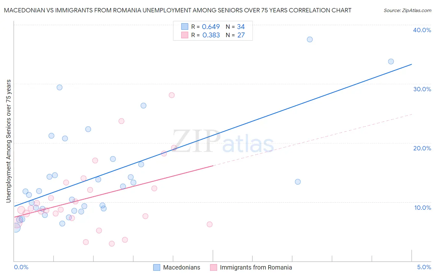 Macedonian vs Immigrants from Romania Unemployment Among Seniors over 75 years