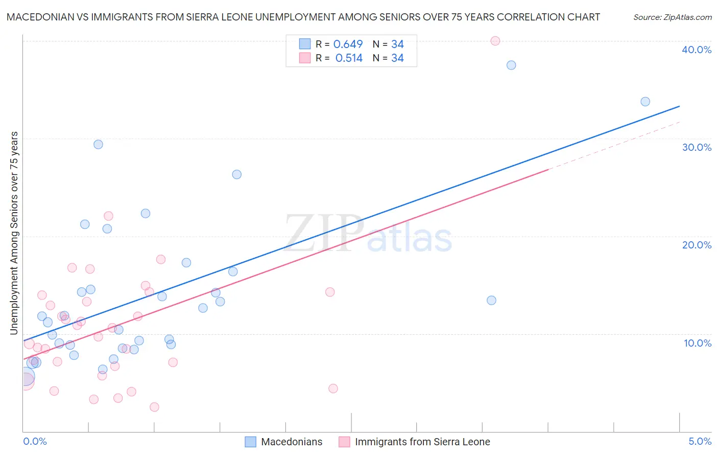 Macedonian vs Immigrants from Sierra Leone Unemployment Among Seniors over 75 years