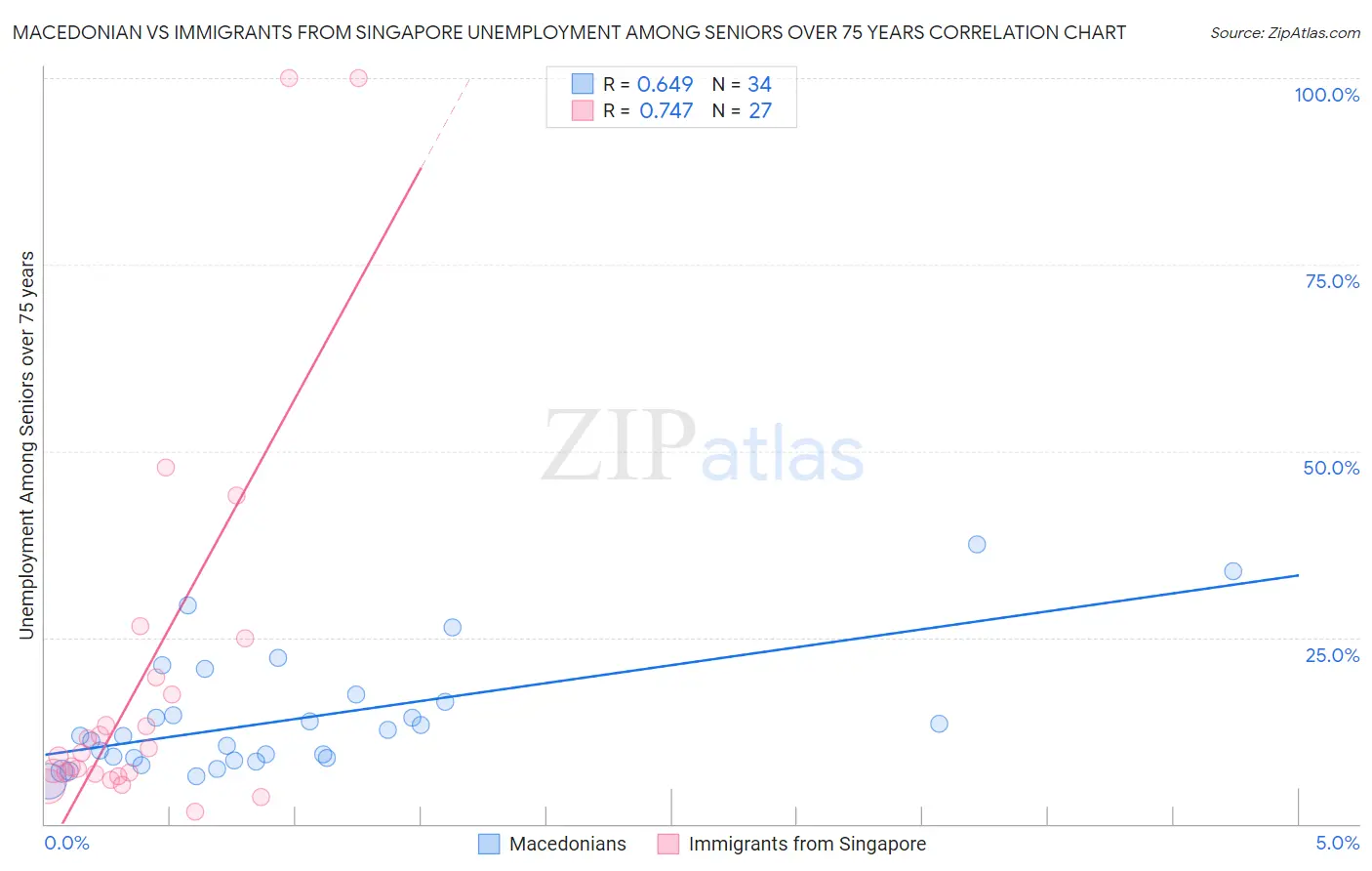 Macedonian vs Immigrants from Singapore Unemployment Among Seniors over 75 years