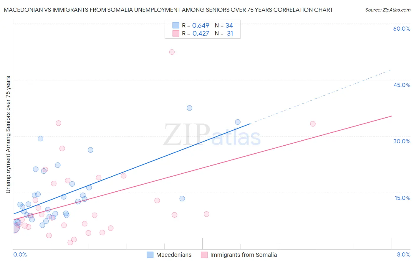 Macedonian vs Immigrants from Somalia Unemployment Among Seniors over 75 years