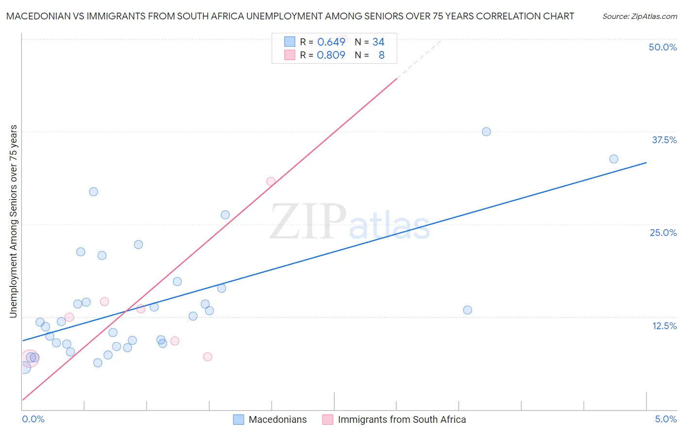 Macedonian vs Immigrants from South Africa Unemployment Among Seniors over 75 years