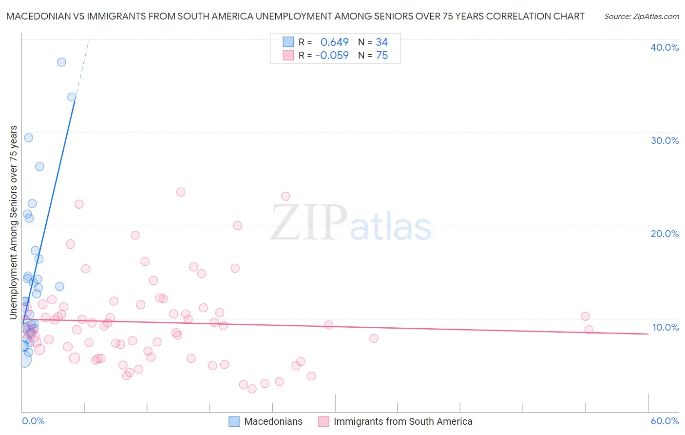Macedonian vs Immigrants from South America Unemployment Among Seniors over 75 years