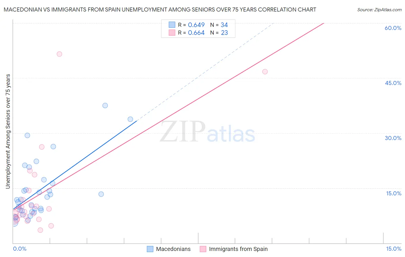 Macedonian vs Immigrants from Spain Unemployment Among Seniors over 75 years