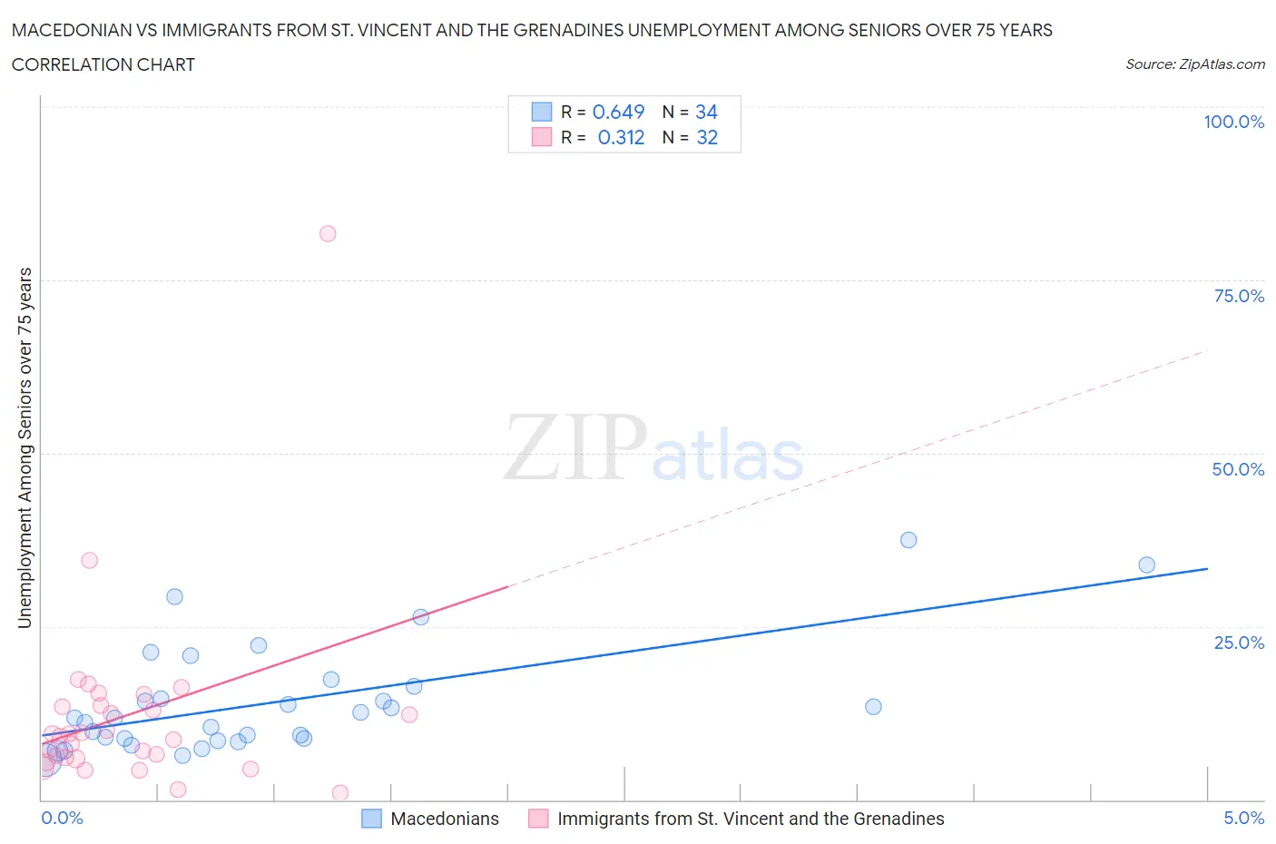 Macedonian vs Immigrants from St. Vincent and the Grenadines Unemployment Among Seniors over 75 years