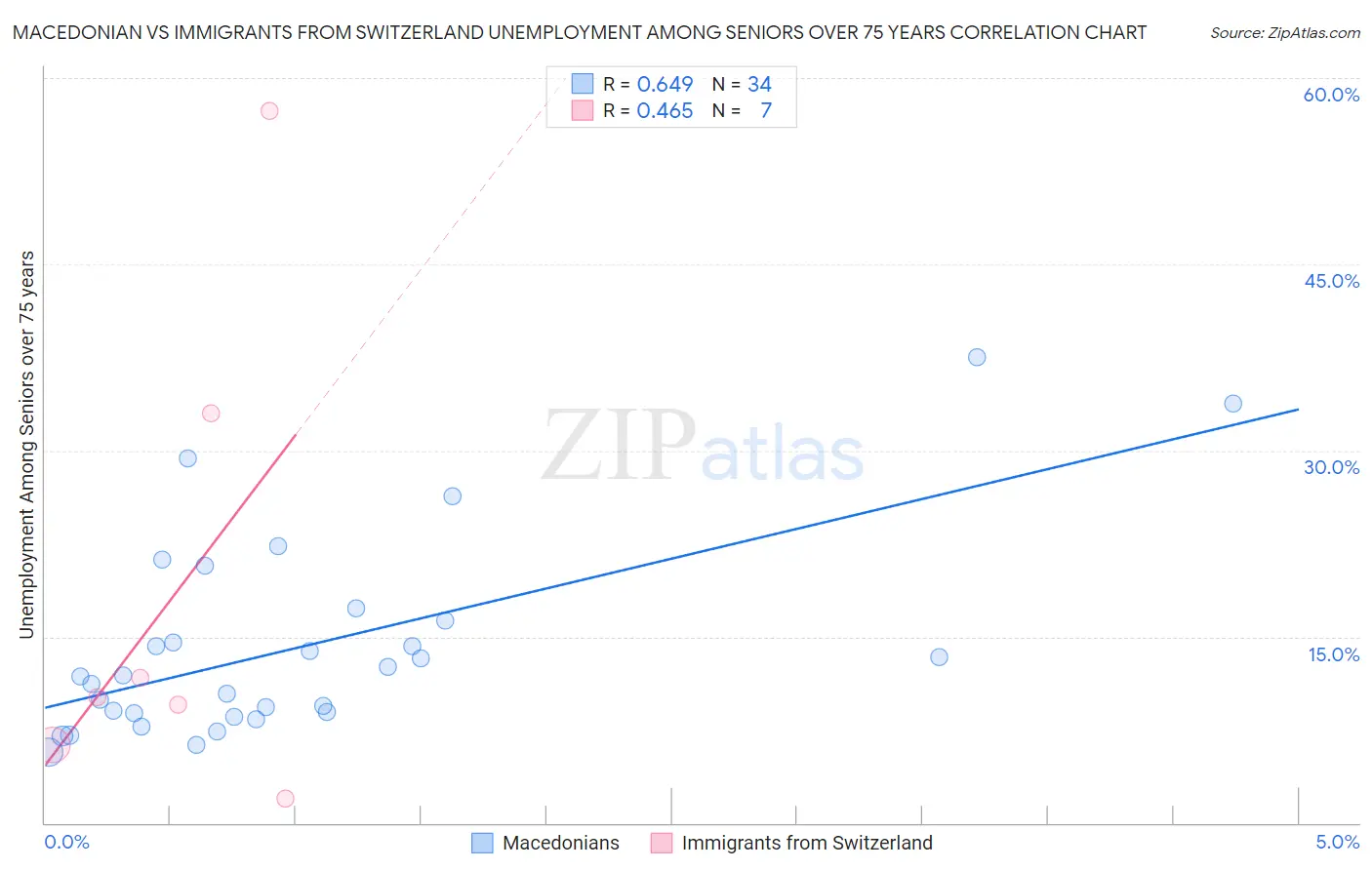 Macedonian vs Immigrants from Switzerland Unemployment Among Seniors over 75 years