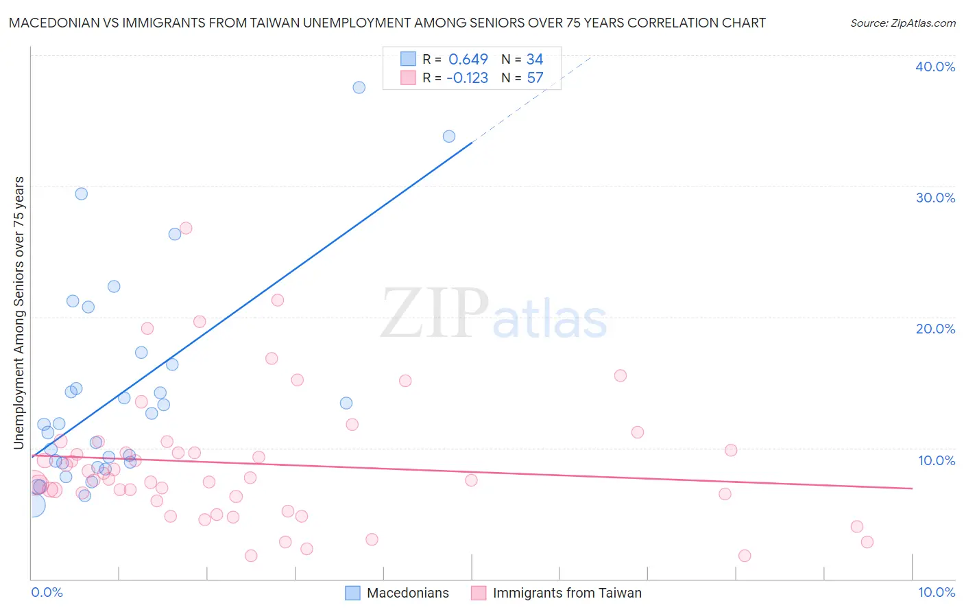 Macedonian vs Immigrants from Taiwan Unemployment Among Seniors over 75 years