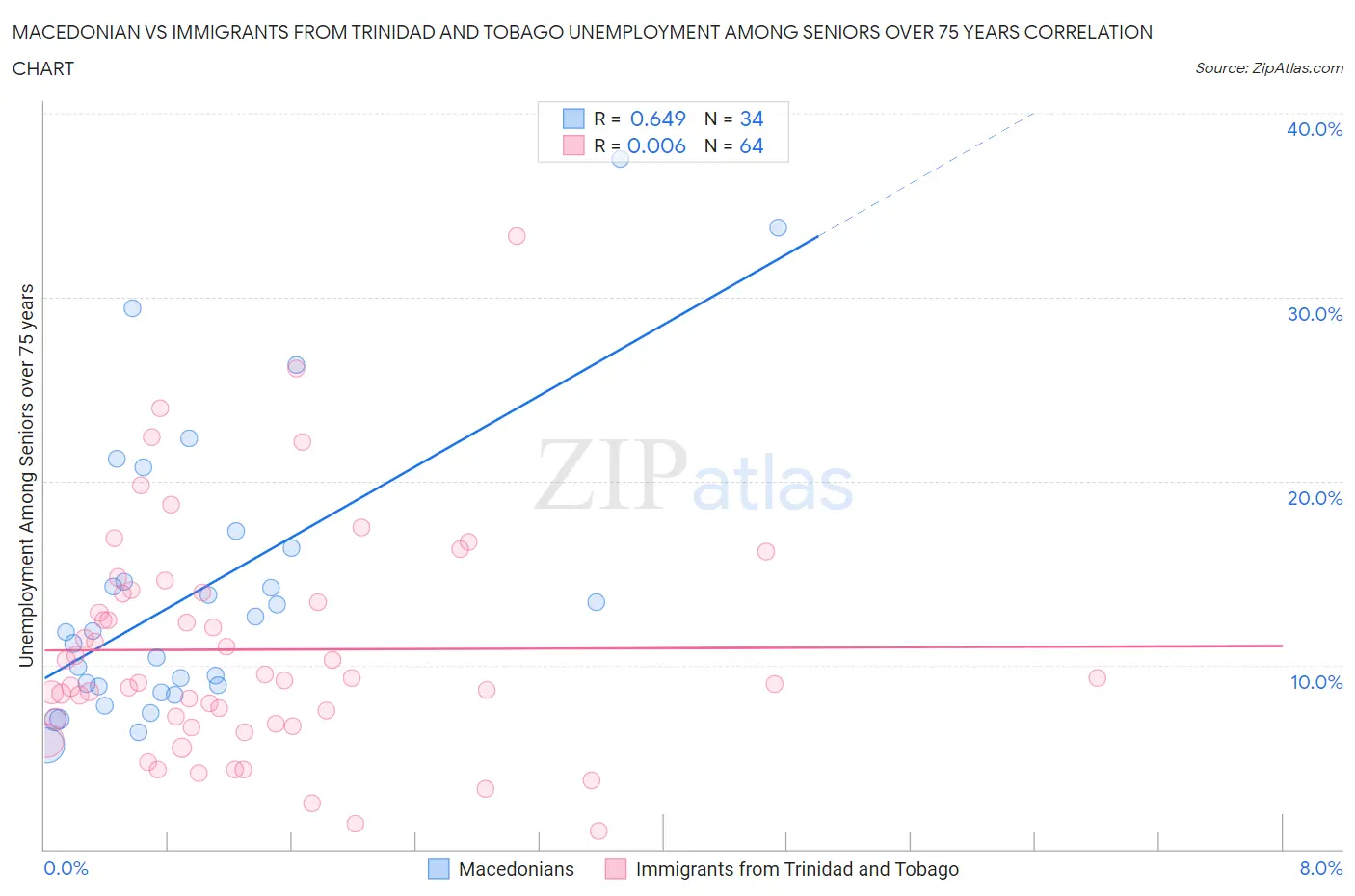 Macedonian vs Immigrants from Trinidad and Tobago Unemployment Among Seniors over 75 years