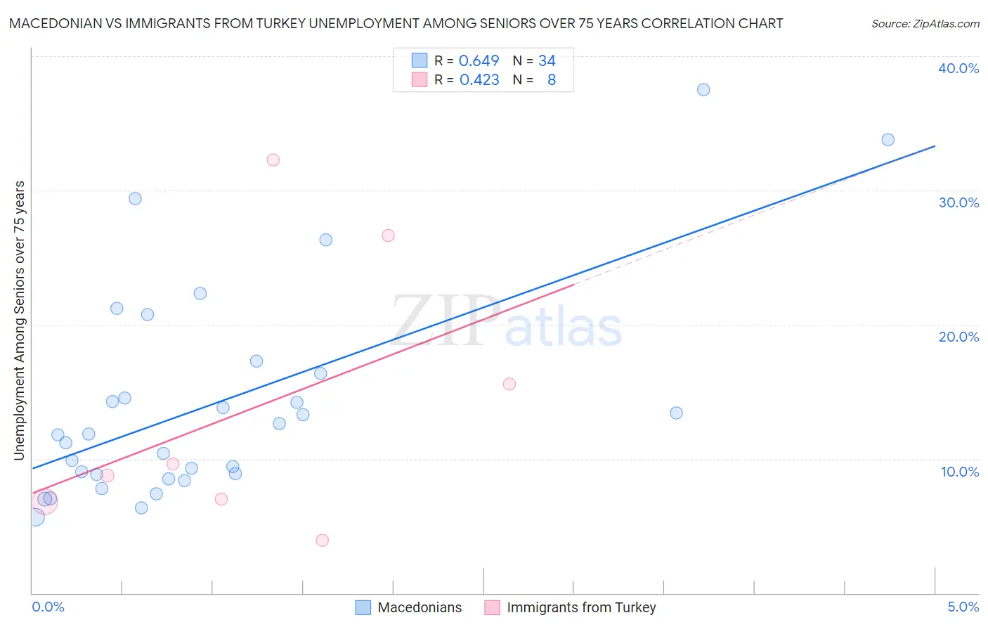 Macedonian vs Immigrants from Turkey Unemployment Among Seniors over 75 years