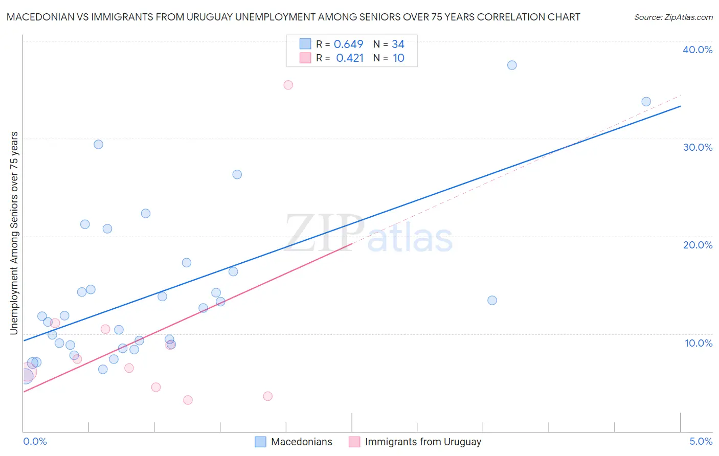 Macedonian vs Immigrants from Uruguay Unemployment Among Seniors over 75 years