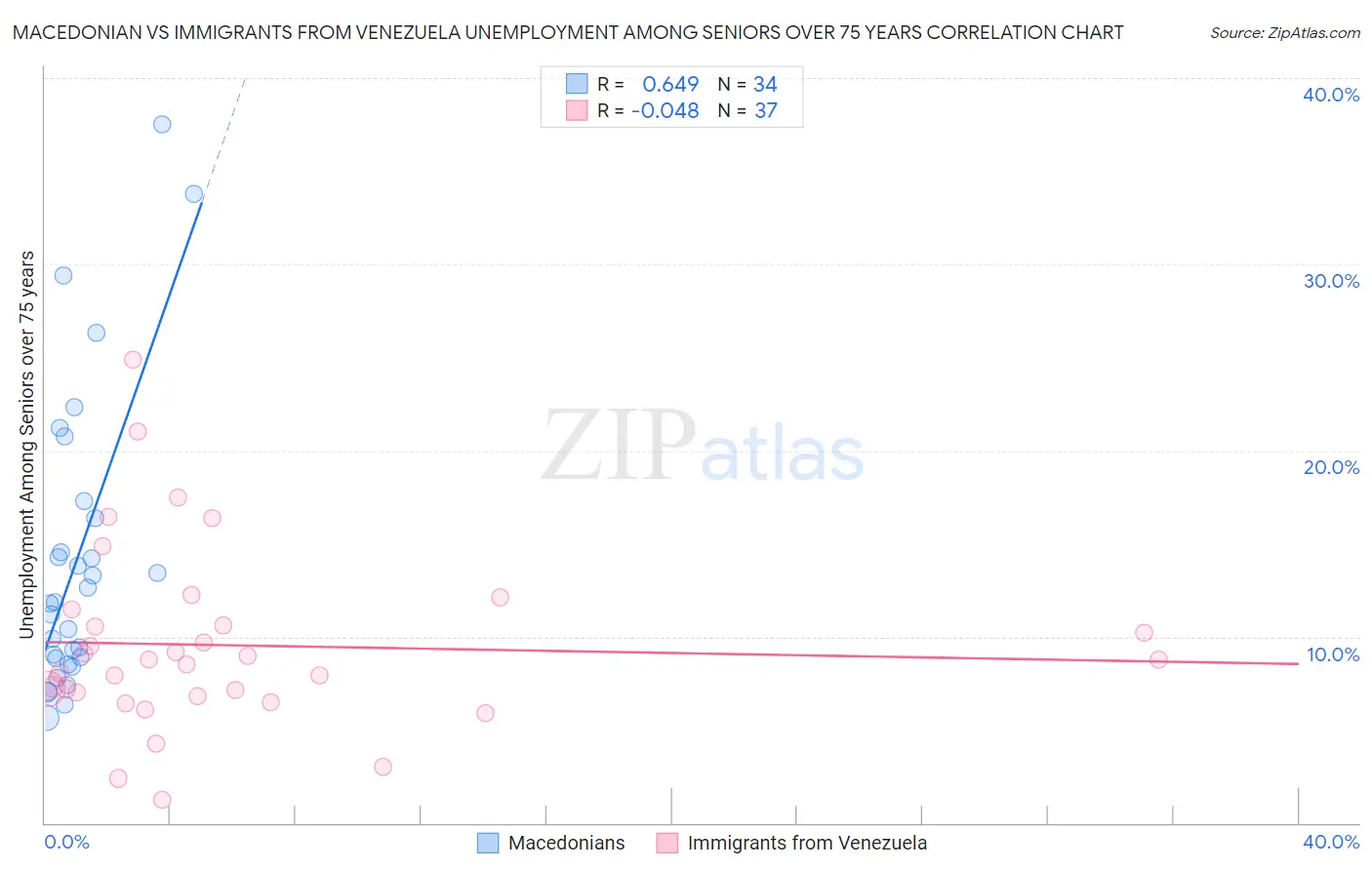Macedonian vs Immigrants from Venezuela Unemployment Among Seniors over 75 years