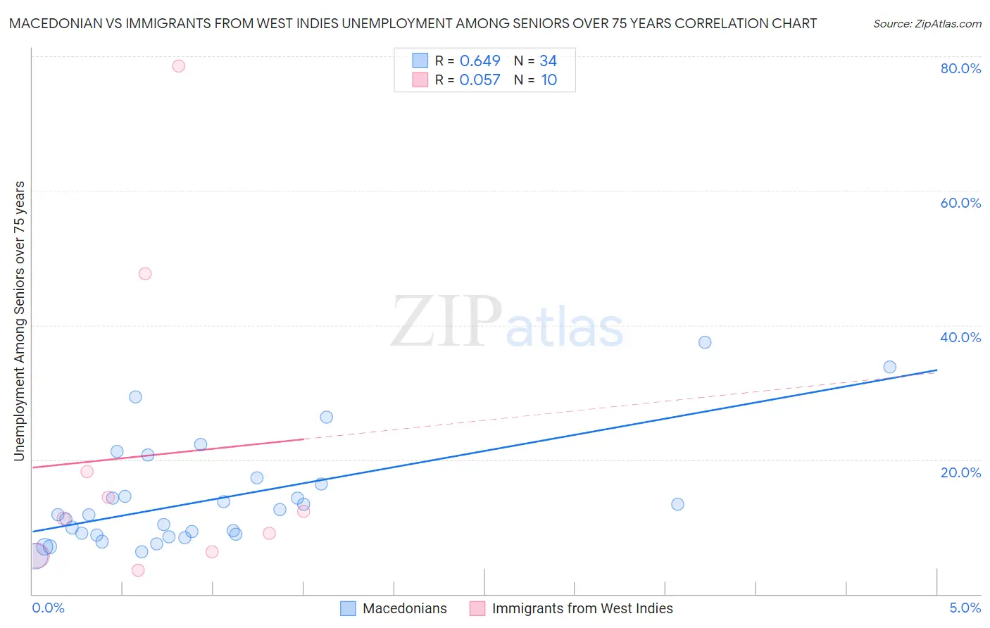 Macedonian vs Immigrants from West Indies Unemployment Among Seniors over 75 years