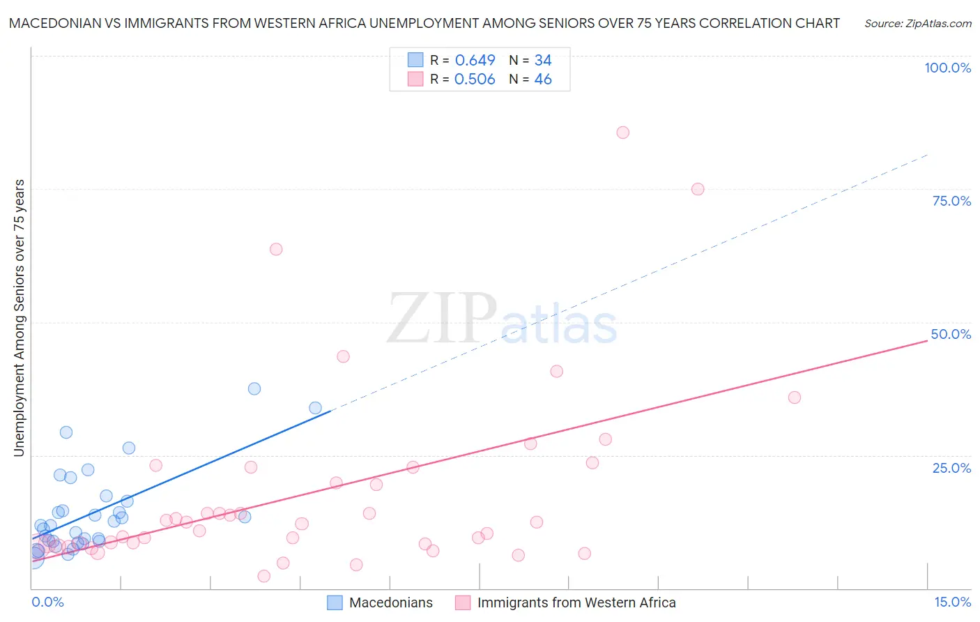 Macedonian vs Immigrants from Western Africa Unemployment Among Seniors over 75 years