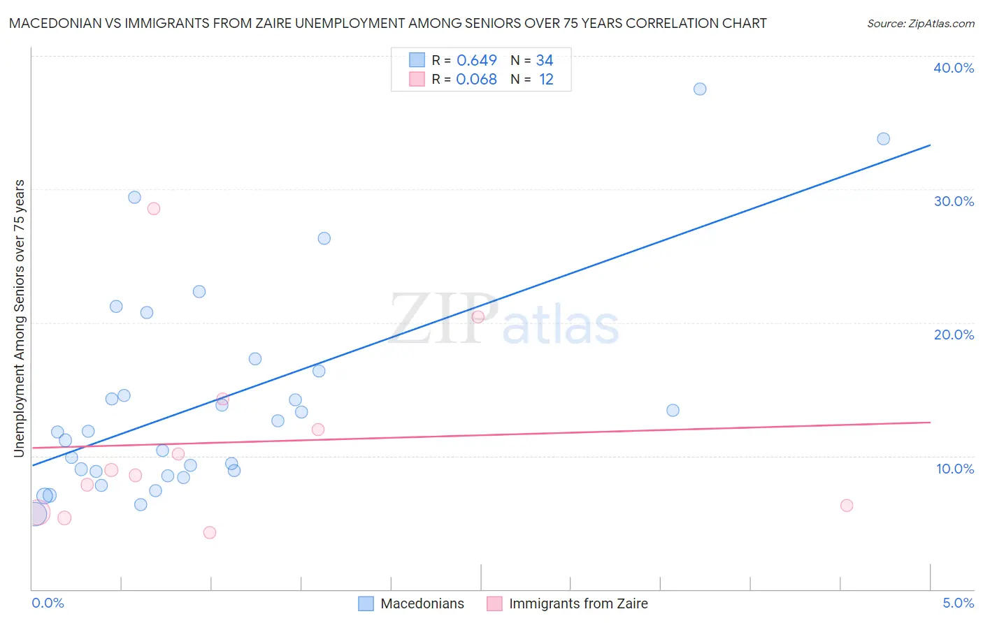Macedonian vs Immigrants from Zaire Unemployment Among Seniors over 75 years