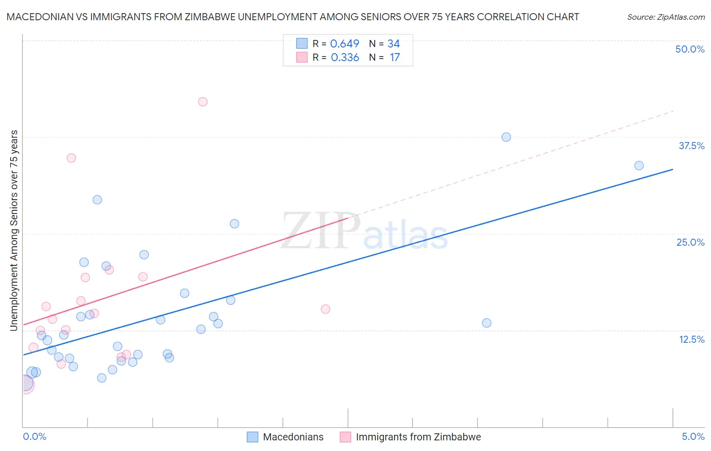 Macedonian vs Immigrants from Zimbabwe Unemployment Among Seniors over 75 years