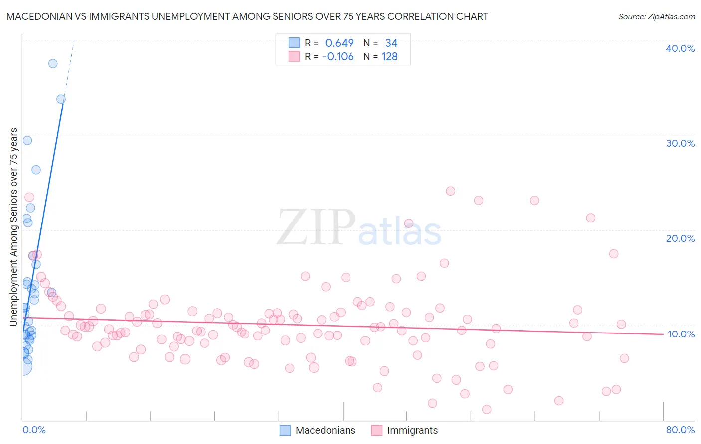 Macedonian vs Immigrants Unemployment Among Seniors over 75 years
